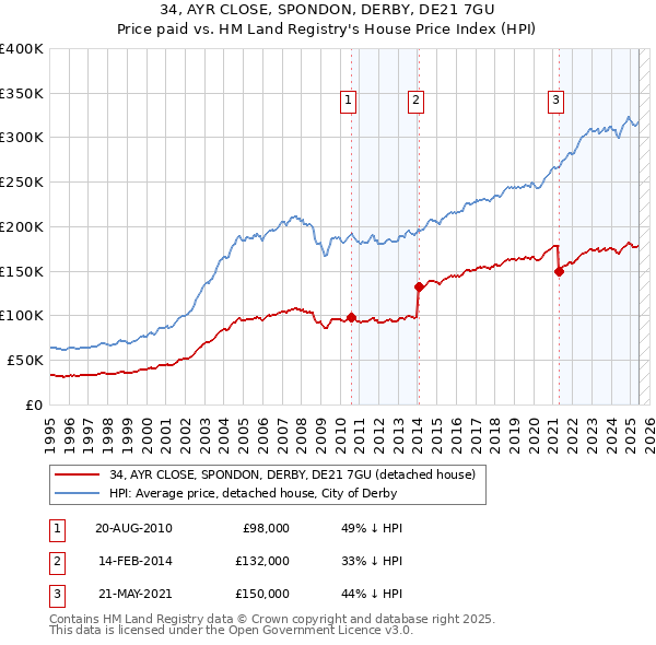 34, AYR CLOSE, SPONDON, DERBY, DE21 7GU: Price paid vs HM Land Registry's House Price Index