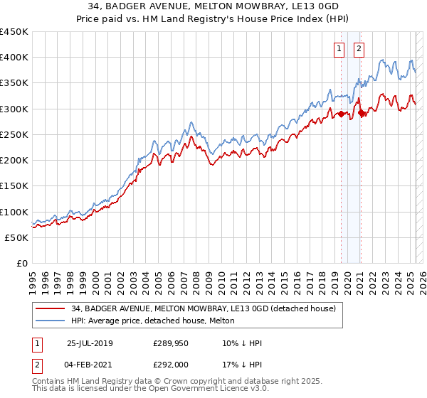 34, BADGER AVENUE, MELTON MOWBRAY, LE13 0GD: Price paid vs HM Land Registry's House Price Index