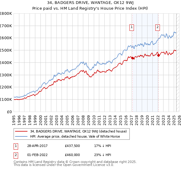 34, BADGERS DRIVE, WANTAGE, OX12 9WJ: Price paid vs HM Land Registry's House Price Index