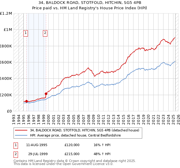 34, BALDOCK ROAD, STOTFOLD, HITCHIN, SG5 4PB: Price paid vs HM Land Registry's House Price Index