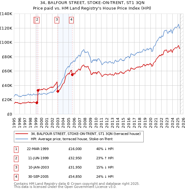 34, BALFOUR STREET, STOKE-ON-TRENT, ST1 3QN: Price paid vs HM Land Registry's House Price Index