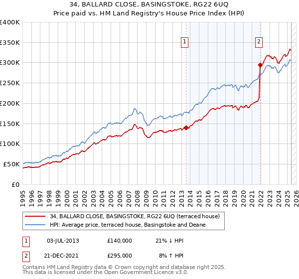 34, BALLARD CLOSE, BASINGSTOKE, RG22 6UQ: Price paid vs HM Land Registry's House Price Index