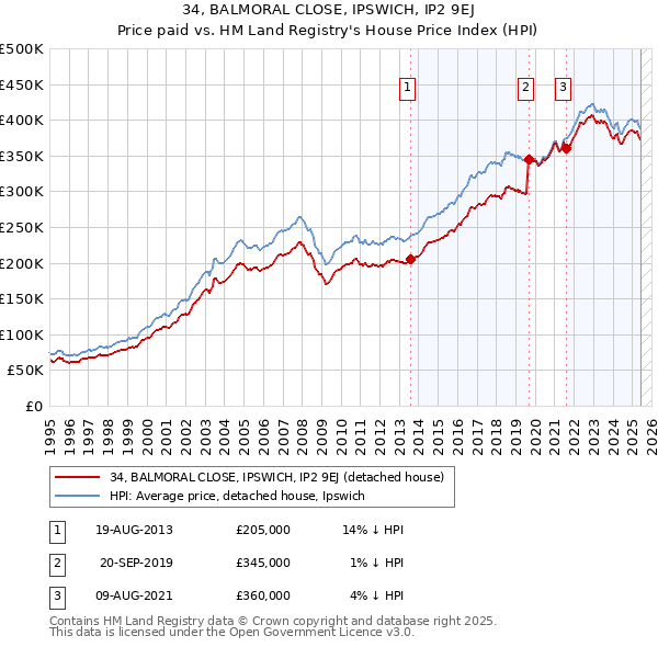 34, BALMORAL CLOSE, IPSWICH, IP2 9EJ: Price paid vs HM Land Registry's House Price Index