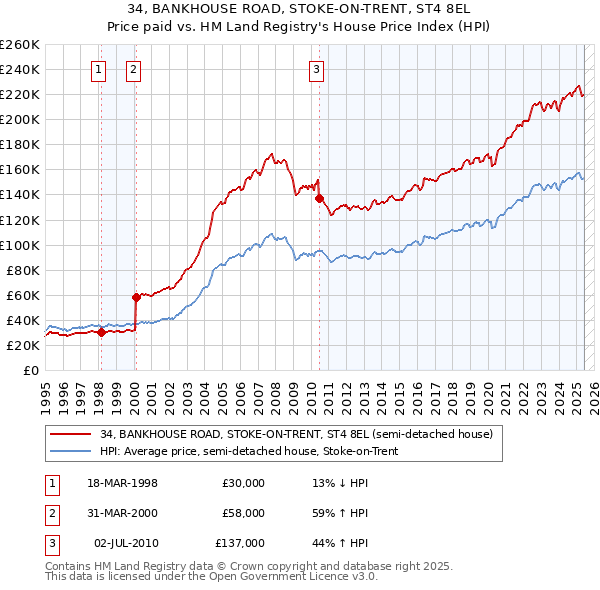 34, BANKHOUSE ROAD, STOKE-ON-TRENT, ST4 8EL: Price paid vs HM Land Registry's House Price Index