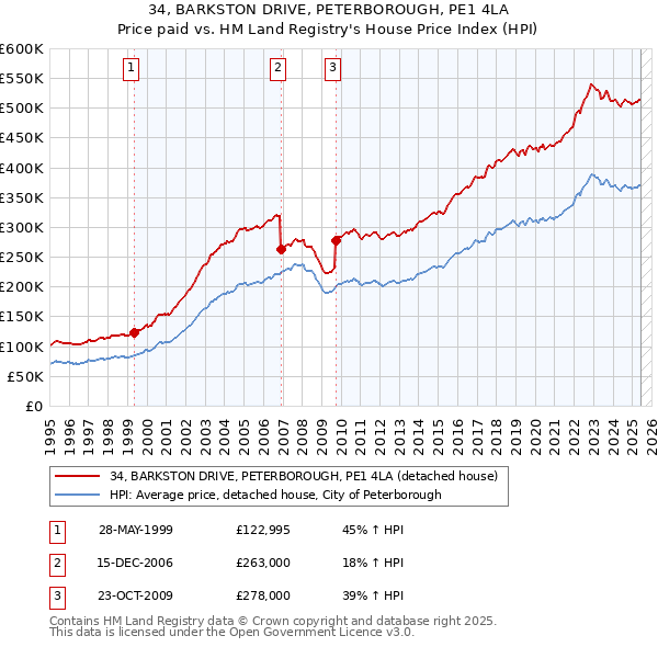 34, BARKSTON DRIVE, PETERBOROUGH, PE1 4LA: Price paid vs HM Land Registry's House Price Index