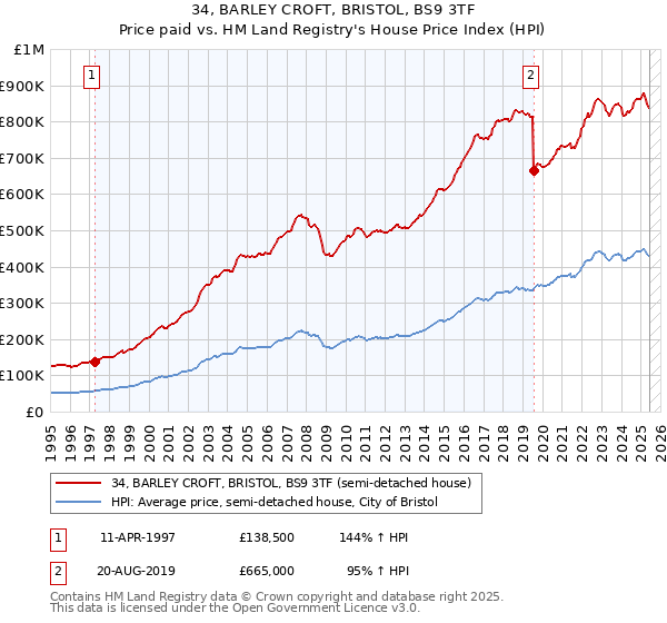 34, BARLEY CROFT, BRISTOL, BS9 3TF: Price paid vs HM Land Registry's House Price Index