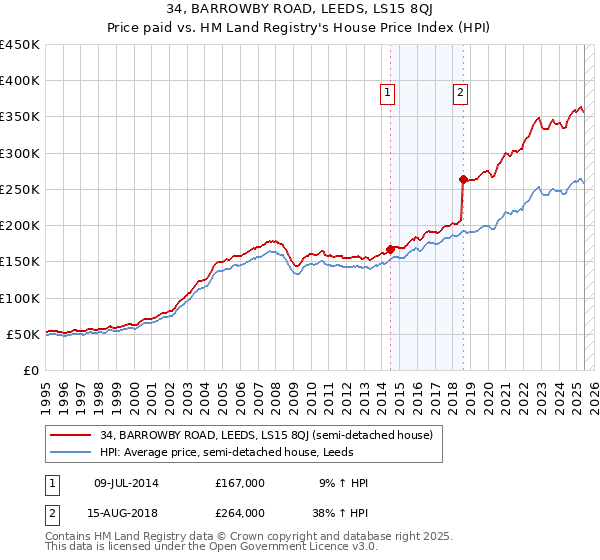 34, BARROWBY ROAD, LEEDS, LS15 8QJ: Price paid vs HM Land Registry's House Price Index