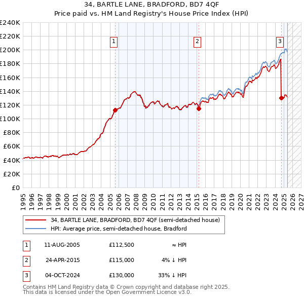 34, BARTLE LANE, BRADFORD, BD7 4QF: Price paid vs HM Land Registry's House Price Index