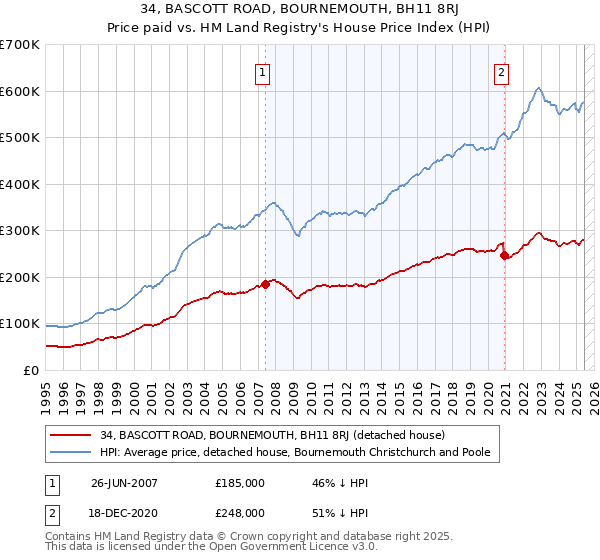 34, BASCOTT ROAD, BOURNEMOUTH, BH11 8RJ: Price paid vs HM Land Registry's House Price Index