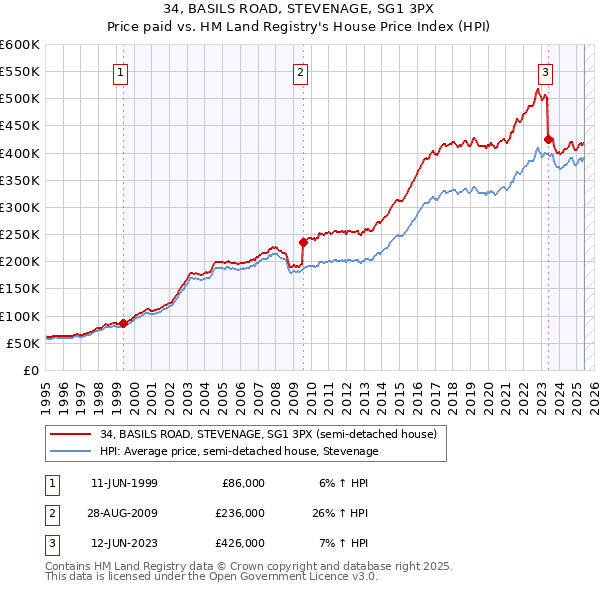 34, BASILS ROAD, STEVENAGE, SG1 3PX: Price paid vs HM Land Registry's House Price Index