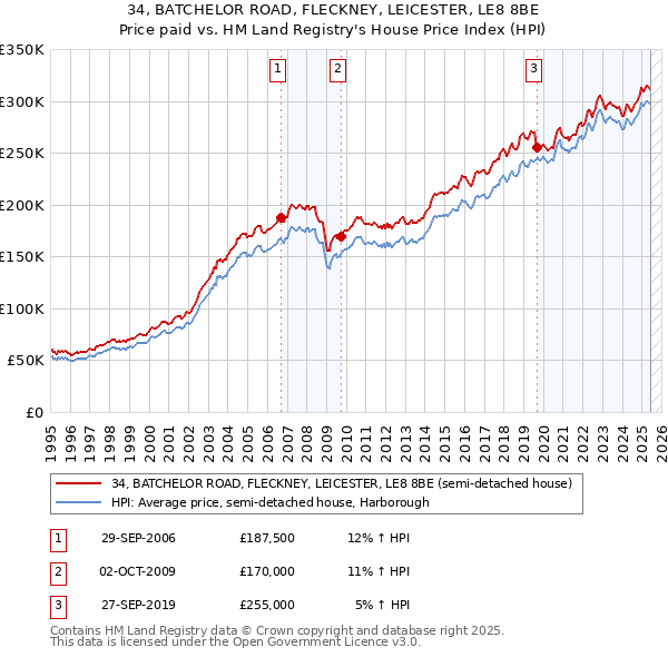 34, BATCHELOR ROAD, FLECKNEY, LEICESTER, LE8 8BE: Price paid vs HM Land Registry's House Price Index