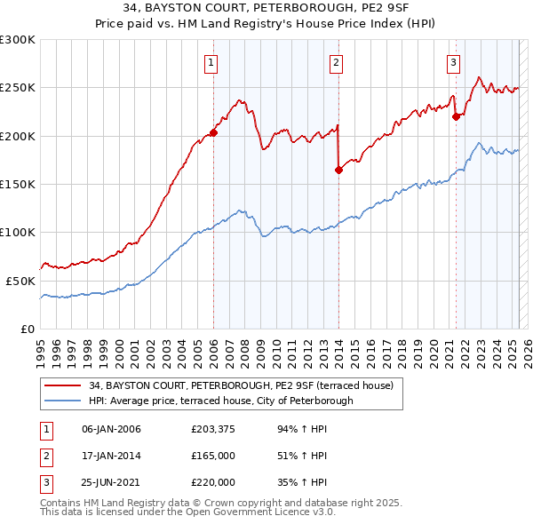 34, BAYSTON COURT, PETERBOROUGH, PE2 9SF: Price paid vs HM Land Registry's House Price Index