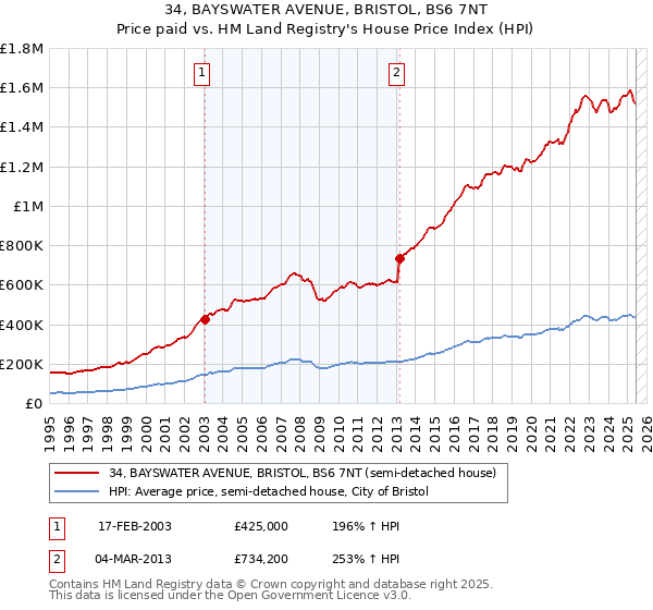 34, BAYSWATER AVENUE, BRISTOL, BS6 7NT: Price paid vs HM Land Registry's House Price Index