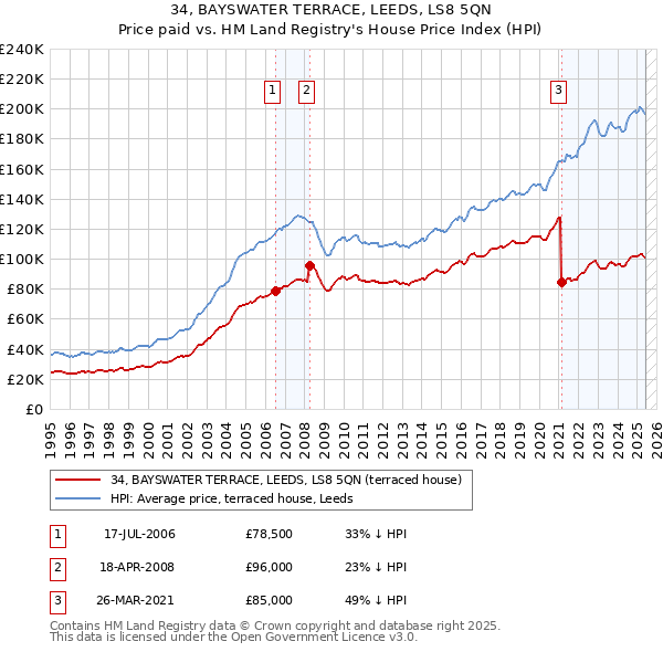 34, BAYSWATER TERRACE, LEEDS, LS8 5QN: Price paid vs HM Land Registry's House Price Index