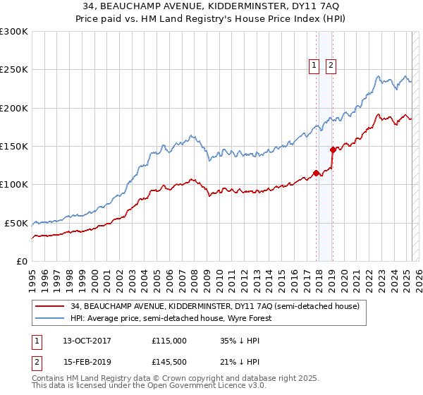 34, BEAUCHAMP AVENUE, KIDDERMINSTER, DY11 7AQ: Price paid vs HM Land Registry's House Price Index