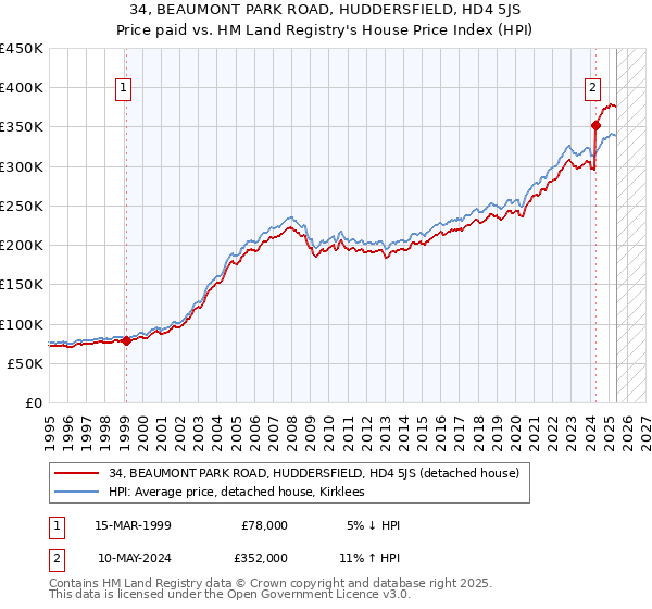 34, BEAUMONT PARK ROAD, HUDDERSFIELD, HD4 5JS: Price paid vs HM Land Registry's House Price Index