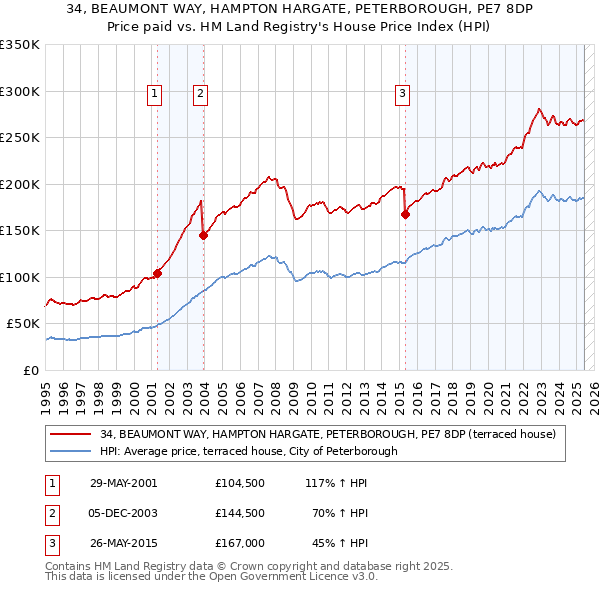 34, BEAUMONT WAY, HAMPTON HARGATE, PETERBOROUGH, PE7 8DP: Price paid vs HM Land Registry's House Price Index