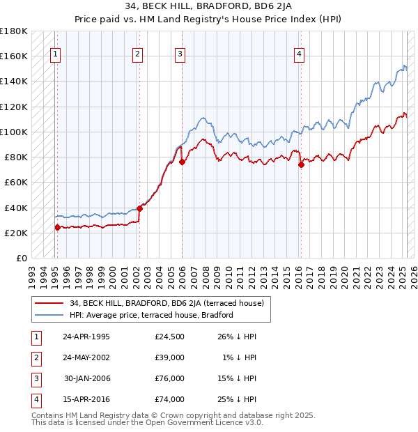 34, BECK HILL, BRADFORD, BD6 2JA: Price paid vs HM Land Registry's House Price Index