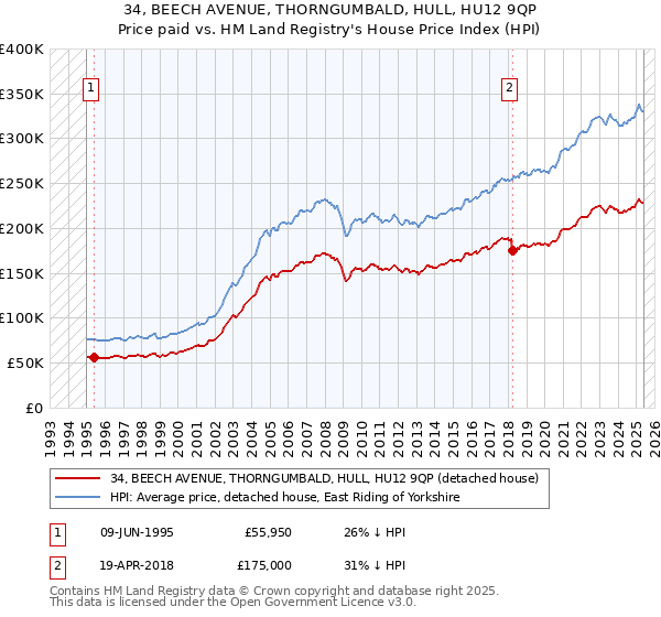 34, BEECH AVENUE, THORNGUMBALD, HULL, HU12 9QP: Price paid vs HM Land Registry's House Price Index