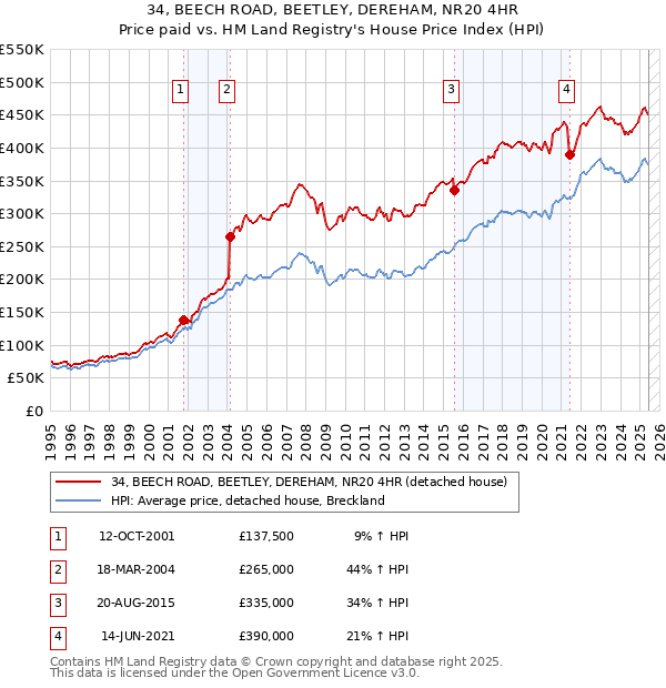 34, BEECH ROAD, BEETLEY, DEREHAM, NR20 4HR: Price paid vs HM Land Registry's House Price Index