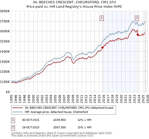 34, BEECHES CRESCENT, CHELMSFORD, CM1 2FU: Price paid vs HM Land Registry's House Price Index