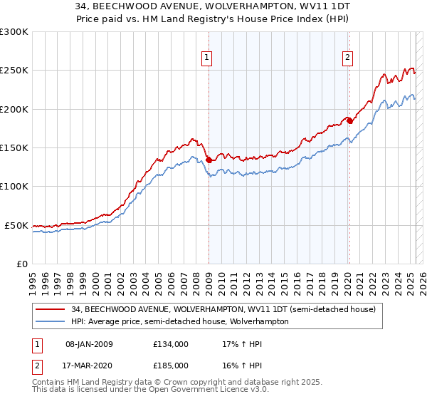 34, BEECHWOOD AVENUE, WOLVERHAMPTON, WV11 1DT: Price paid vs HM Land Registry's House Price Index