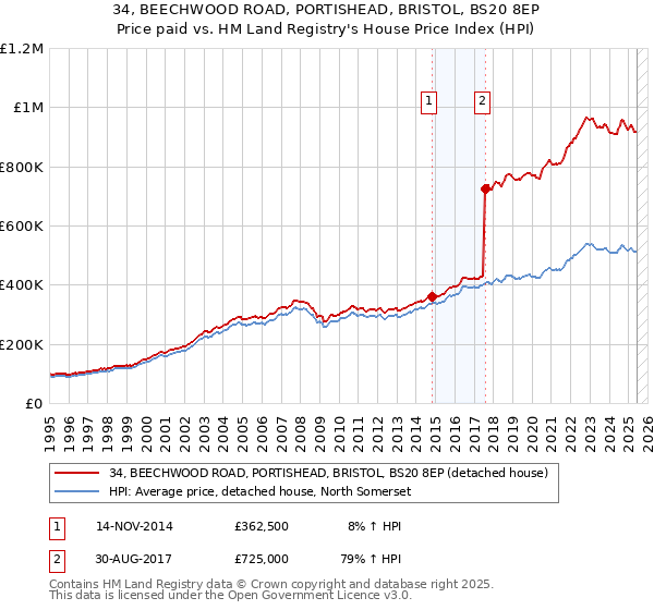 34, BEECHWOOD ROAD, PORTISHEAD, BRISTOL, BS20 8EP: Price paid vs HM Land Registry's House Price Index