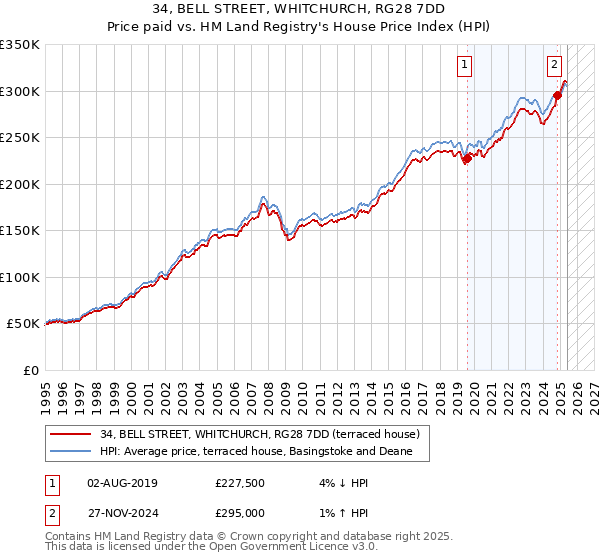 34, BELL STREET, WHITCHURCH, RG28 7DD: Price paid vs HM Land Registry's House Price Index
