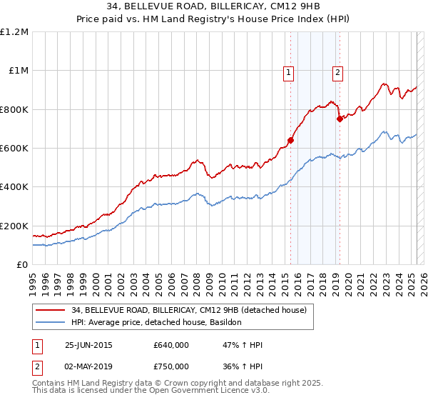 34, BELLEVUE ROAD, BILLERICAY, CM12 9HB: Price paid vs HM Land Registry's House Price Index