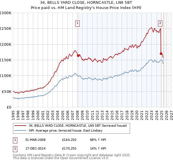 34, BELLS YARD CLOSE, HORNCASTLE, LN9 5BT: Price paid vs HM Land Registry's House Price Index