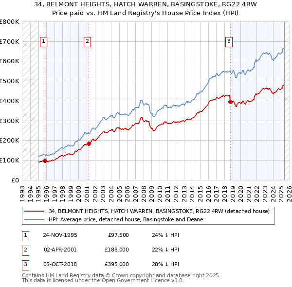 34, BELMONT HEIGHTS, HATCH WARREN, BASINGSTOKE, RG22 4RW: Price paid vs HM Land Registry's House Price Index