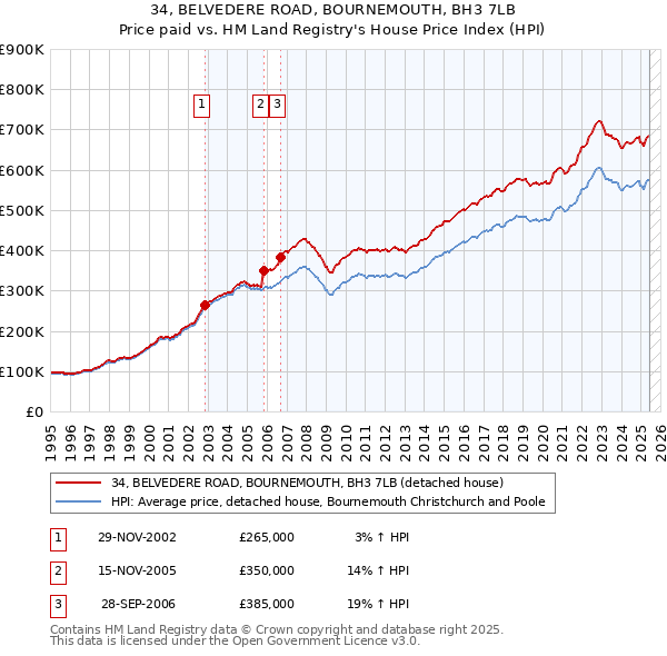 34, BELVEDERE ROAD, BOURNEMOUTH, BH3 7LB: Price paid vs HM Land Registry's House Price Index