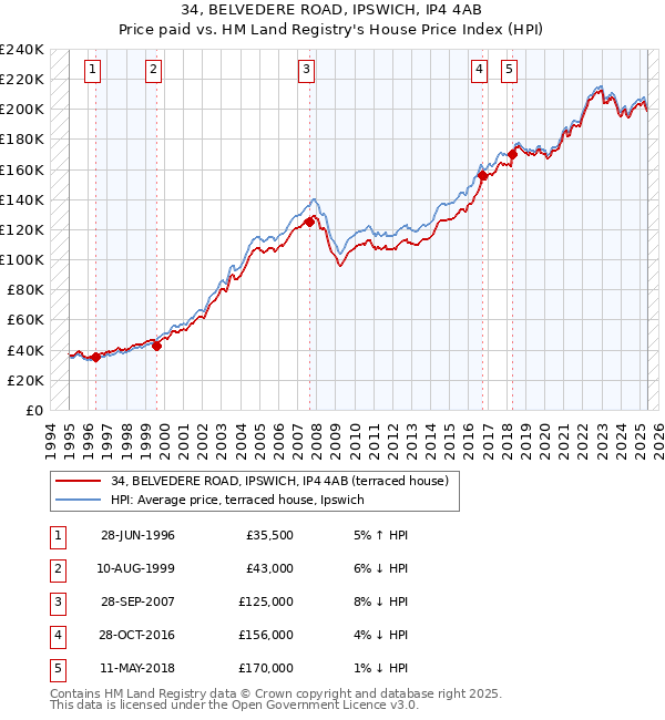 34, BELVEDERE ROAD, IPSWICH, IP4 4AB: Price paid vs HM Land Registry's House Price Index