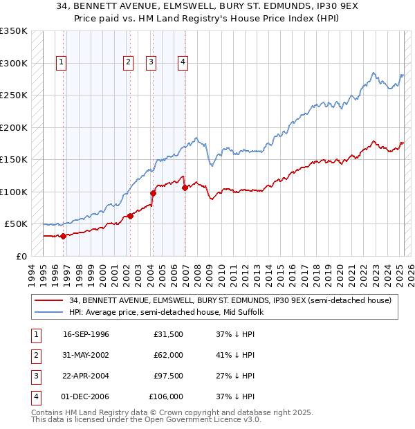 34, BENNETT AVENUE, ELMSWELL, BURY ST. EDMUNDS, IP30 9EX: Price paid vs HM Land Registry's House Price Index