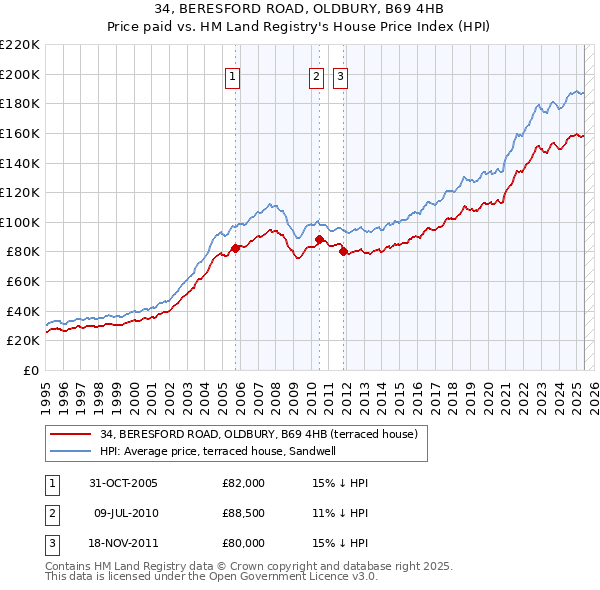34, BERESFORD ROAD, OLDBURY, B69 4HB: Price paid vs HM Land Registry's House Price Index