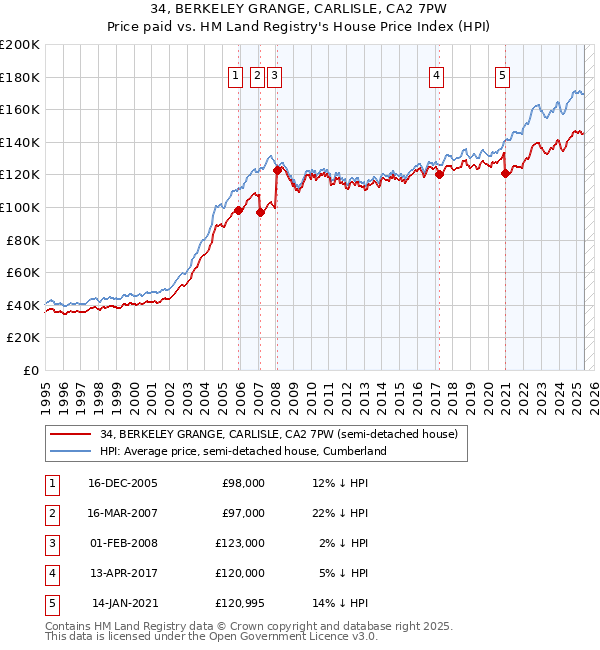 34, BERKELEY GRANGE, CARLISLE, CA2 7PW: Price paid vs HM Land Registry's House Price Index