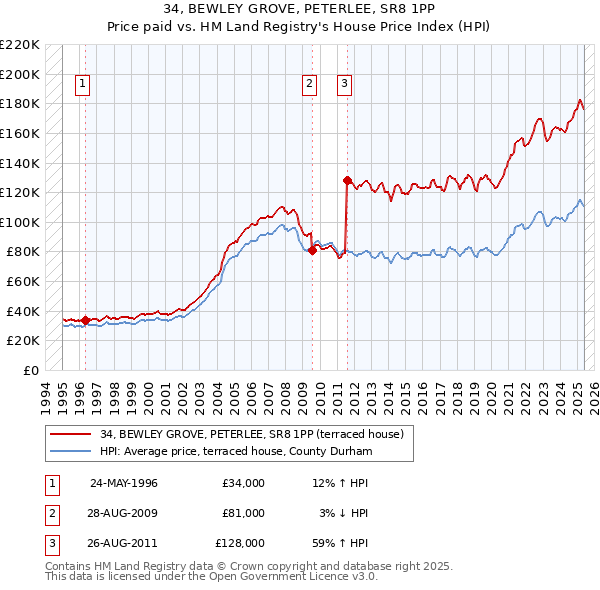 34, BEWLEY GROVE, PETERLEE, SR8 1PP: Price paid vs HM Land Registry's House Price Index