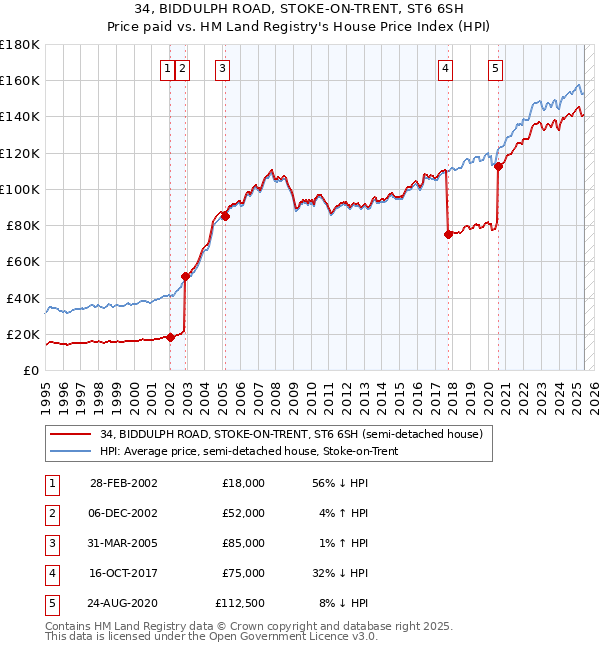 34, BIDDULPH ROAD, STOKE-ON-TRENT, ST6 6SH: Price paid vs HM Land Registry's House Price Index