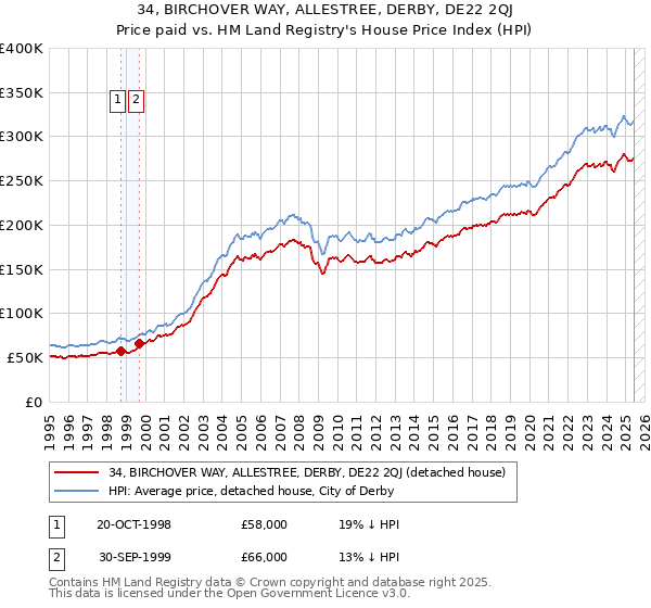 34, BIRCHOVER WAY, ALLESTREE, DERBY, DE22 2QJ: Price paid vs HM Land Registry's House Price Index