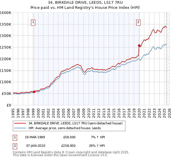 34, BIRKDALE DRIVE, LEEDS, LS17 7RU: Price paid vs HM Land Registry's House Price Index