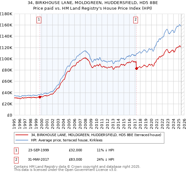 34, BIRKHOUSE LANE, MOLDGREEN, HUDDERSFIELD, HD5 8BE: Price paid vs HM Land Registry's House Price Index