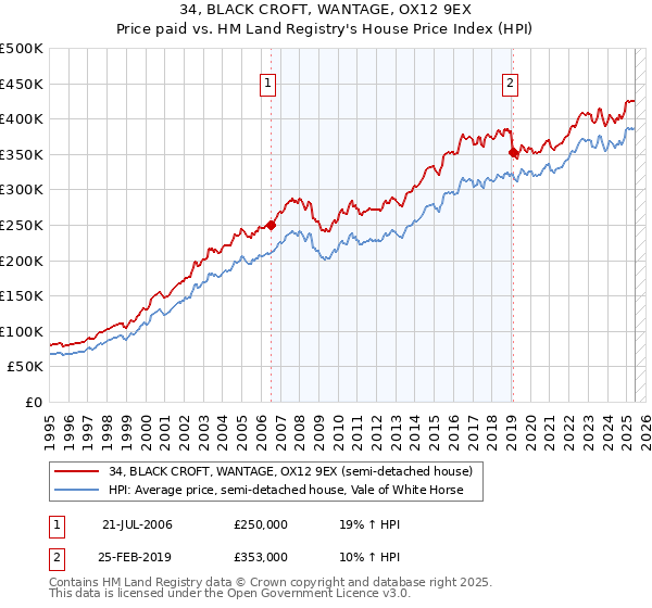 34, BLACK CROFT, WANTAGE, OX12 9EX: Price paid vs HM Land Registry's House Price Index