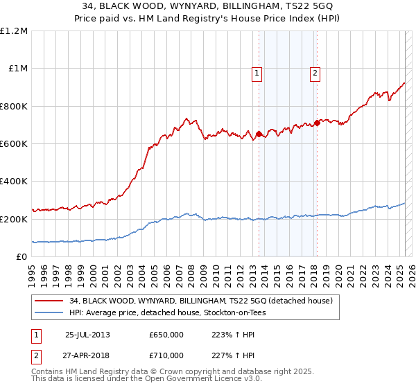 34, BLACK WOOD, WYNYARD, BILLINGHAM, TS22 5GQ: Price paid vs HM Land Registry's House Price Index