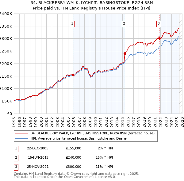 34, BLACKBERRY WALK, LYCHPIT, BASINGSTOKE, RG24 8SN: Price paid vs HM Land Registry's House Price Index