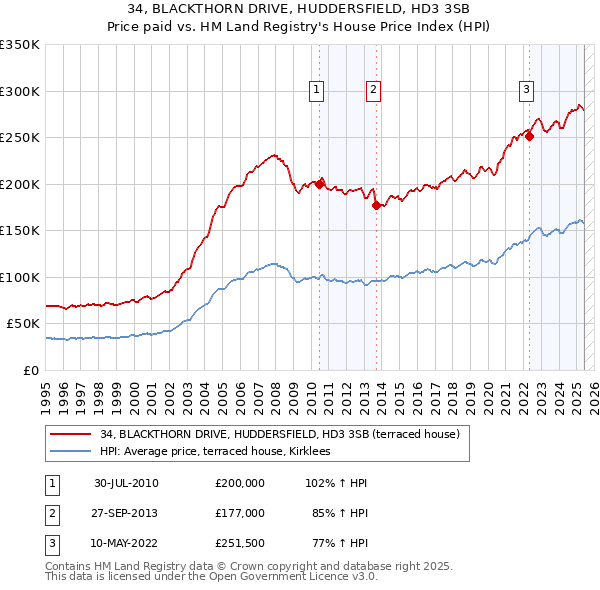 34, BLACKTHORN DRIVE, HUDDERSFIELD, HD3 3SB: Price paid vs HM Land Registry's House Price Index