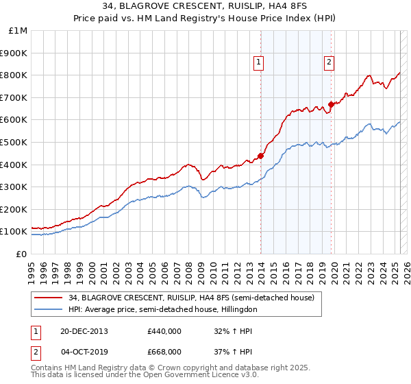 34, BLAGROVE CRESCENT, RUISLIP, HA4 8FS: Price paid vs HM Land Registry's House Price Index