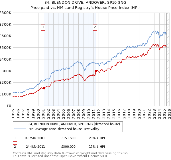 34, BLENDON DRIVE, ANDOVER, SP10 3NG: Price paid vs HM Land Registry's House Price Index