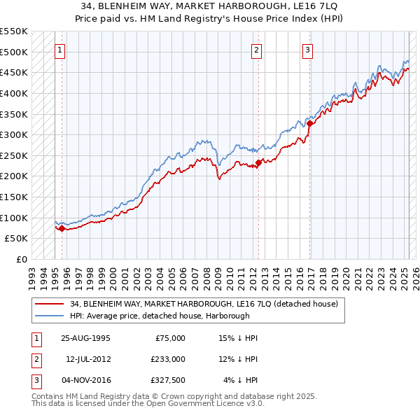 34, BLENHEIM WAY, MARKET HARBOROUGH, LE16 7LQ: Price paid vs HM Land Registry's House Price Index