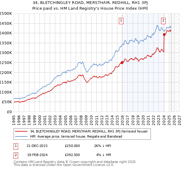 34, BLETCHINGLEY ROAD, MERSTHAM, REDHILL, RH1 3PJ: Price paid vs HM Land Registry's House Price Index