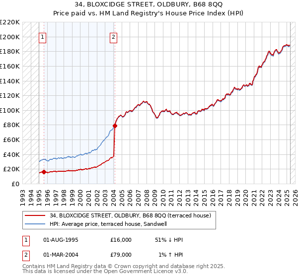 34, BLOXCIDGE STREET, OLDBURY, B68 8QQ: Price paid vs HM Land Registry's House Price Index